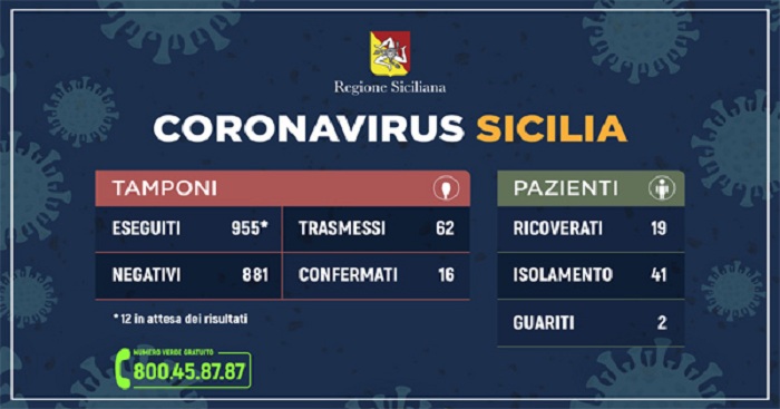 Coronavirus – L’aggiornamento della situazione in Sicilia alle ore 12 di oggi (martedì 10 marzo)