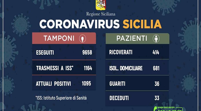 Coronavirus: l’aggiornamento in Sicilia, 1.095 attuali positivi 36 guariti. Diminuiscono pazienti ricoverati e in terapia intensiva. 26 Marzo