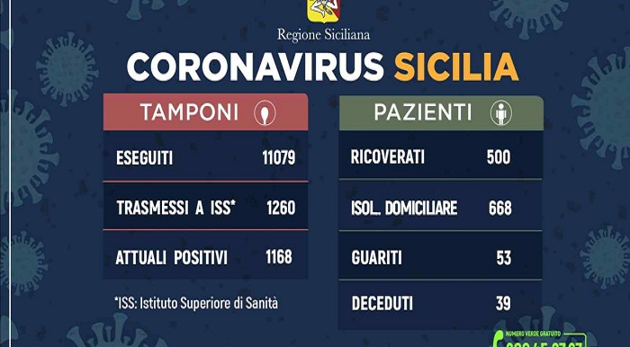 Coronavirus: l’aggiornamento in Sicilia, 1.168 attuali positivi e 53 guariti. 27 marzo